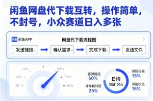 闲鱼网盘代下载互转,操作简单,不封号,小众赛道日入多张-资源站