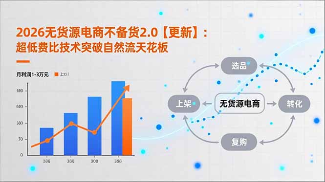 2026无货源电商不备货2.0【更新-3月】：超低费比技术突破自然流天花板，单店月利润1-3万元-资源站