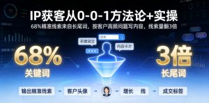 IP获客从0-1方法论+实操,68%精准线索来自长尾词,按客户高频问题写内容,线索量翻3倍-资源站